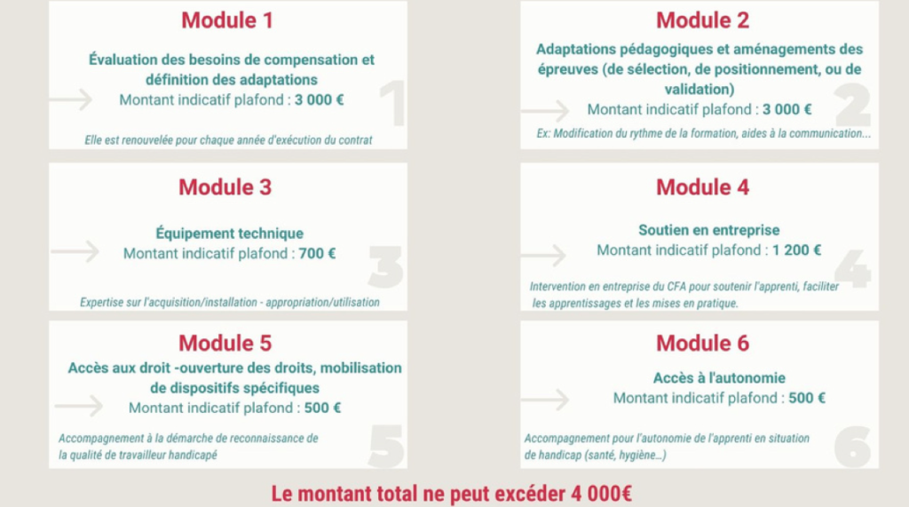 Les 6 modules 