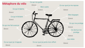 La métaphore du vélo