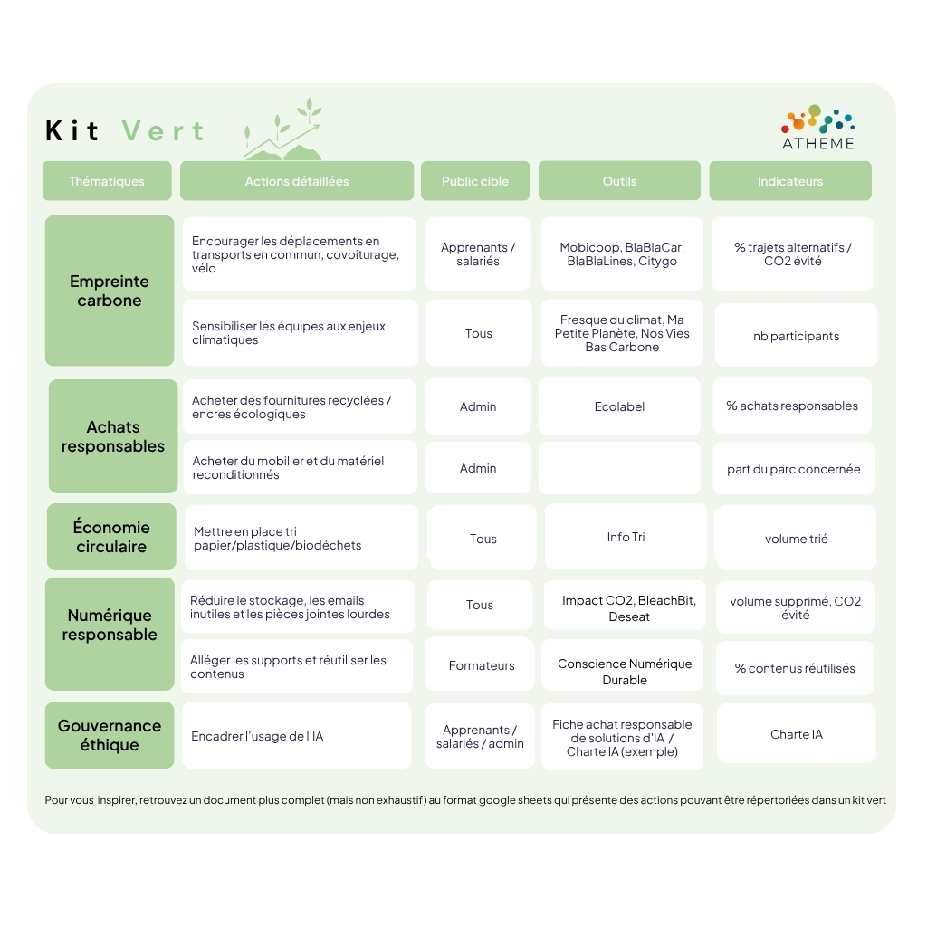 Veille RSEInfographie intitulée “Kit Vert” proposée par ATHEME, présentée sous forme de tableau structuré en plusieurs colonnes : Thématiques, Actions détaillées, Public cible, Outils et Indicateurs. Le document présente différentes actions environnementales organisées en cinq grandes thématiques : Empreinte carbone Encourager les déplacements en transports en commun, covoiturage et vélo (outils : Mobicoop, BlaBlaCar, etc.) Sensibiliser aux enjeux climatiques (ex : Fresque du climat) Achats responsables Acheter des fournitures recyclées et encres écologiques Privilégier du mobilier et matériel reconditionnés Économie circulaire Mettre en place le tri des déchets (papier, plastique, biodéchets) Numérique responsable Réduire le stockage et les emails inutiles Réutiliser et alléger les supports pédagogiques Gouvernance éthique Encadrer l’usage de l’intelligence artificielle Chaque action est associée à un public cible (apprenants, salariés, formateurs, ou tous), des outils concrets et des indicateurs de suivi (ex : CO2 évité, nombre de participants, volume trié).